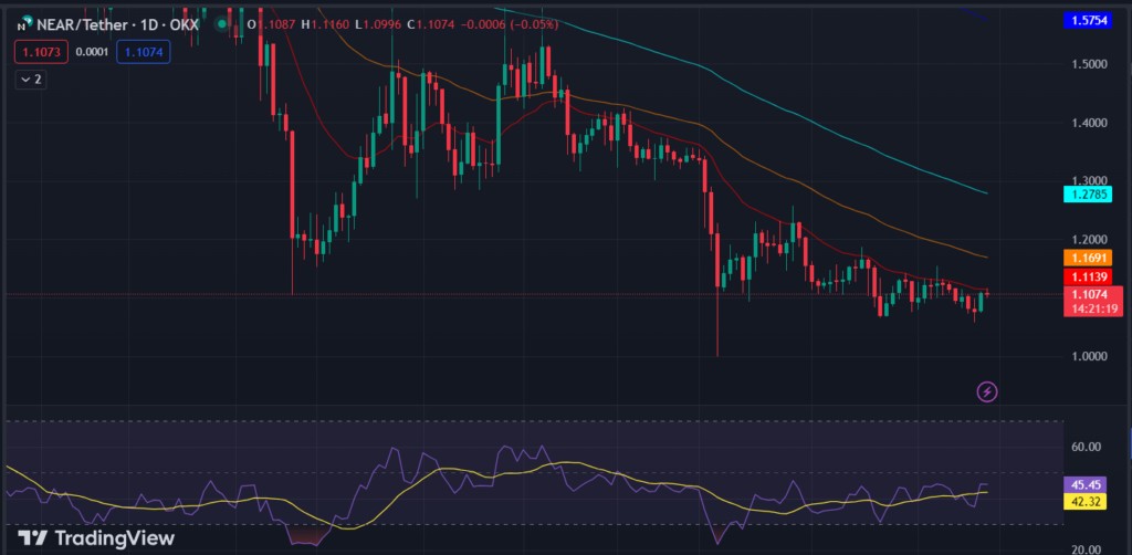NEAR Coin Price Analysis: Will the NEAR Coin Reach $1.60 Level?
