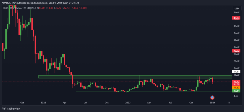  NEO Crypto 