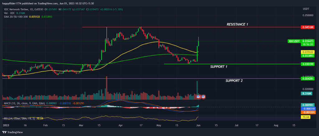 XDC Price surges 20%; What changes in XDC Network overnight?