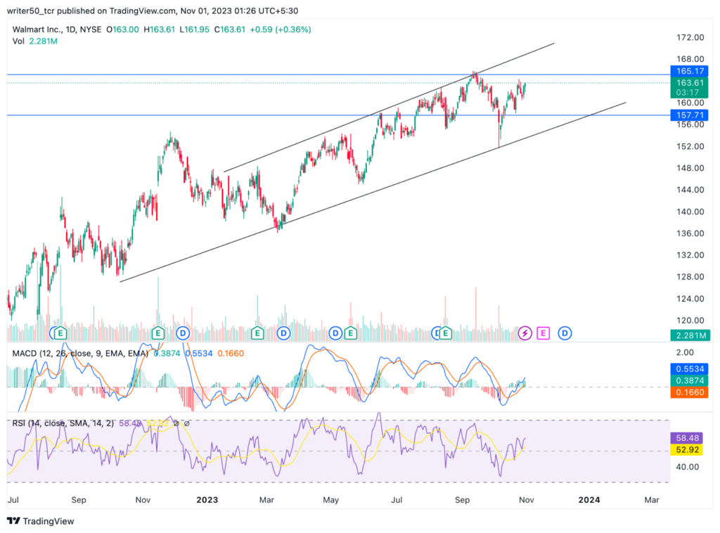 Will WMT Stock Continue to Advance to Higher Levels in the Future?