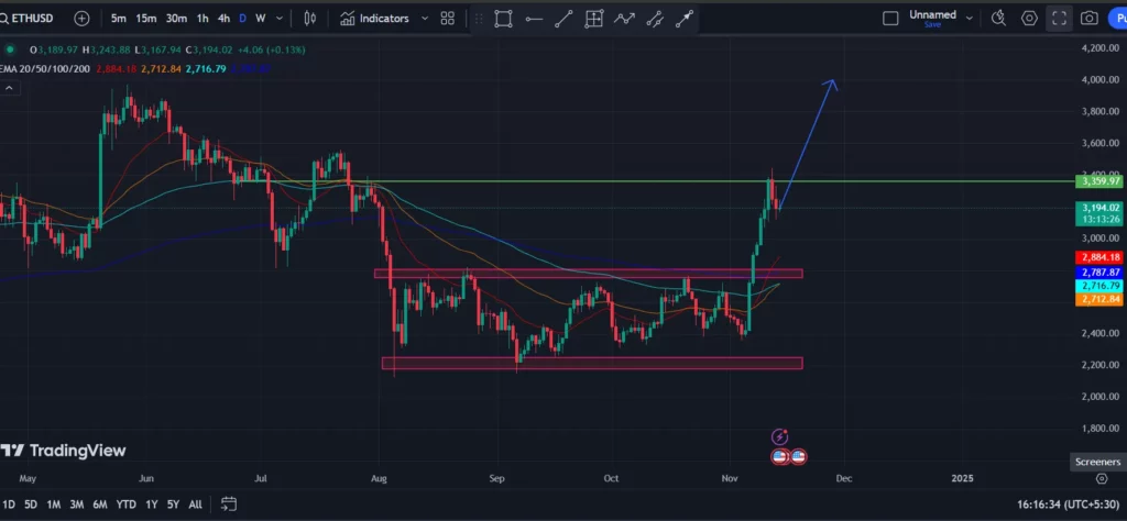 COINBASE: ETH/USD 1-D Chart