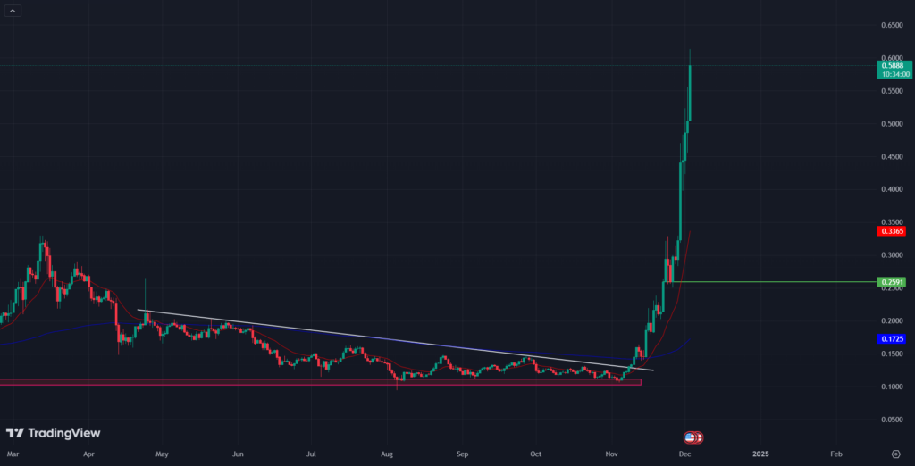 COINBASE: ALGO/USD 1-D Chart 
