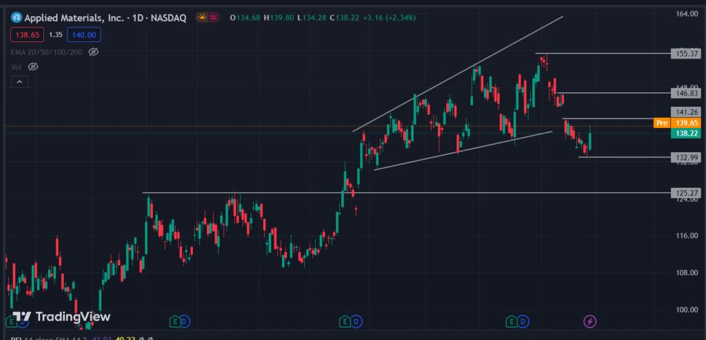 Is the Applied Materials, Inc. (AMAT) Stock Price Turning Bearish?
