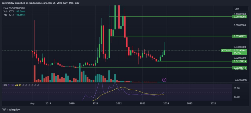 IOTX Coin