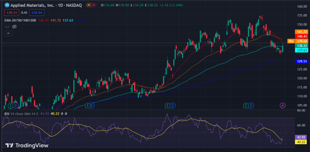 Is the Applied Materials, Inc. (AMAT) Stock Price Turning Bearish?
