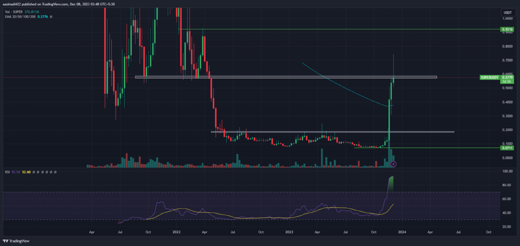 SuperVerse Price Rose By 577% Since November; What’s Next?

