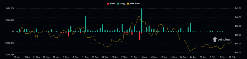 How Can GMX Crypto React If It Breaks Above Change Of Character?