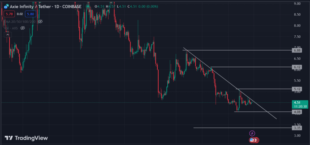 Will Axie Infinity (AXS) Coin Continue Its Bearish Rally?