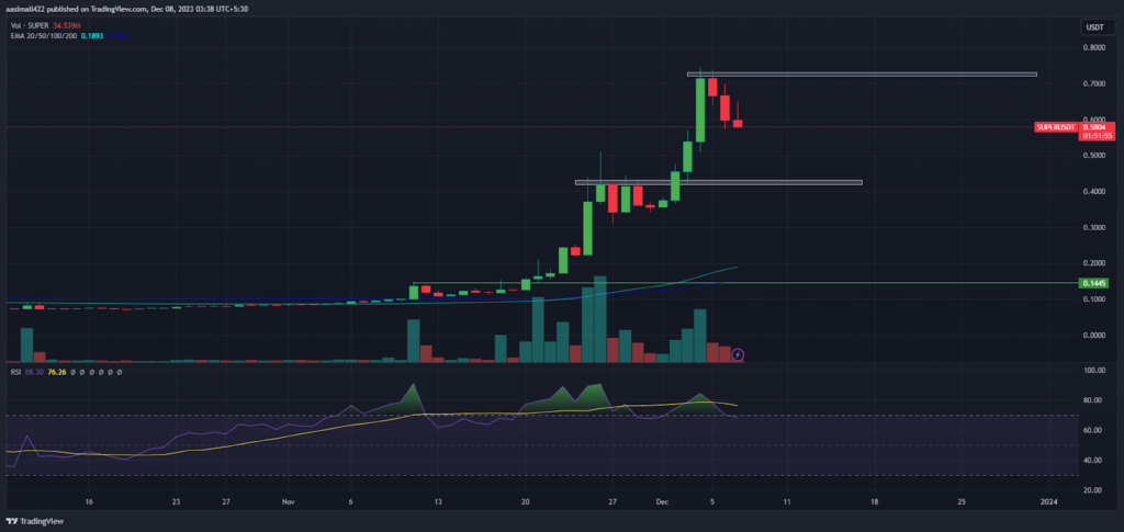 SuperVerse Price Rose By 577% Since November; What’s Next?
