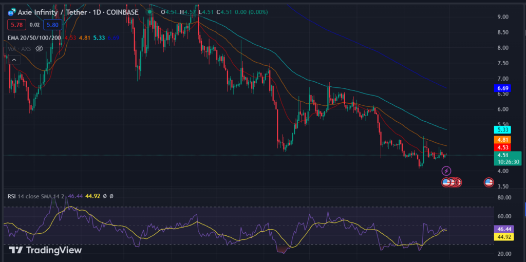 Will Axie Infinity (AXS) Coin Continue Its Bearish Rally?
