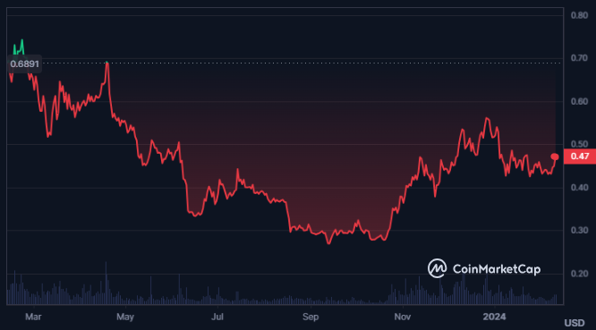 MANA Crypto Showing Potential Of New Highs, Should You Invest?
