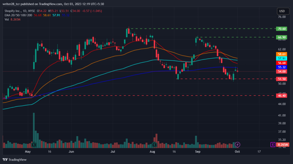 Shopify (SHOP) Stock: Will Double Bottom Elevate The Price?