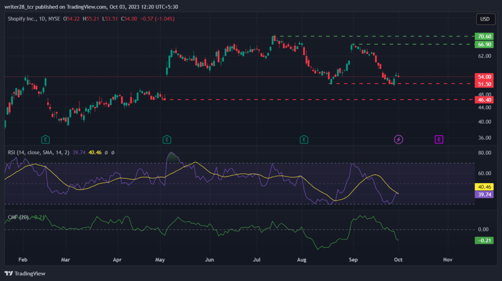 Shopify (SHOP) Stock: Will Double Bottom Elevate The Price?