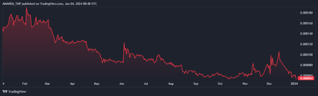 LUNA Crypto Loses Its Value By 96%, Will It Recover From Lows?