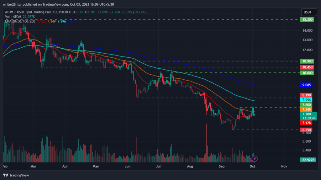 Cosmos Price Prediction: Is ATOM Price Heading Toward $8 Mark?