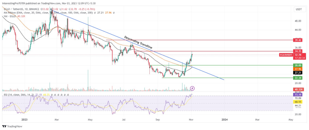 EGLD Coin Price Prediction: Will the Price Break Above $34.35?
