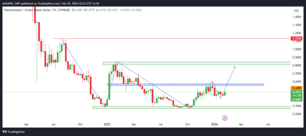 MANA Crypto Showing Potential Of New Highs, Should You Invest?
