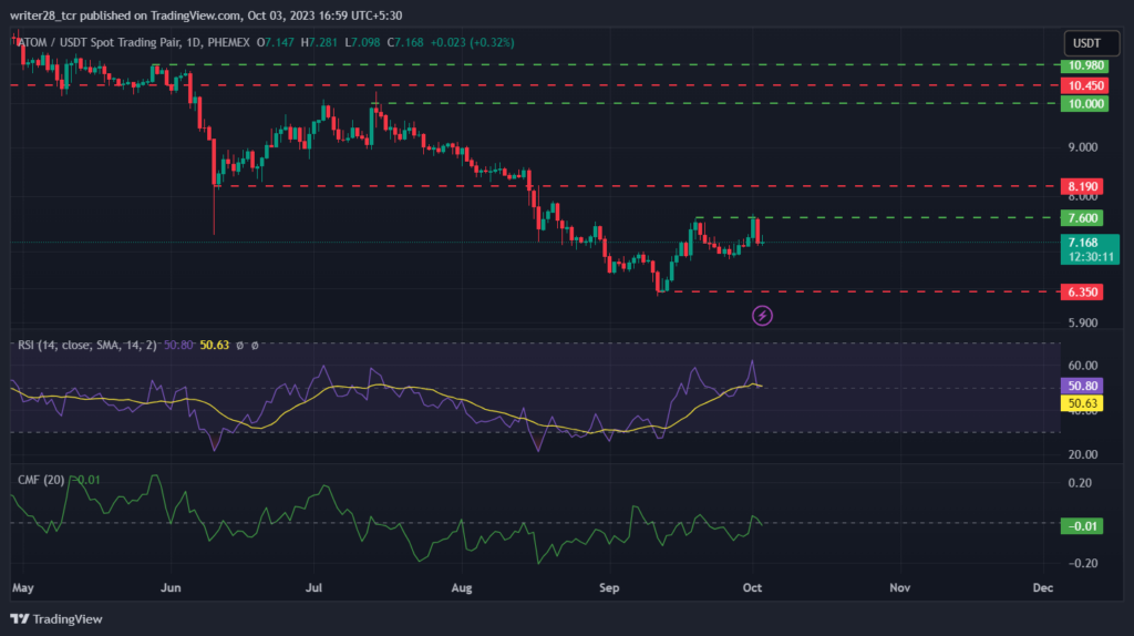 Cosmos Price Prediction: Is ATOM Price Heading Toward $8 Mark?