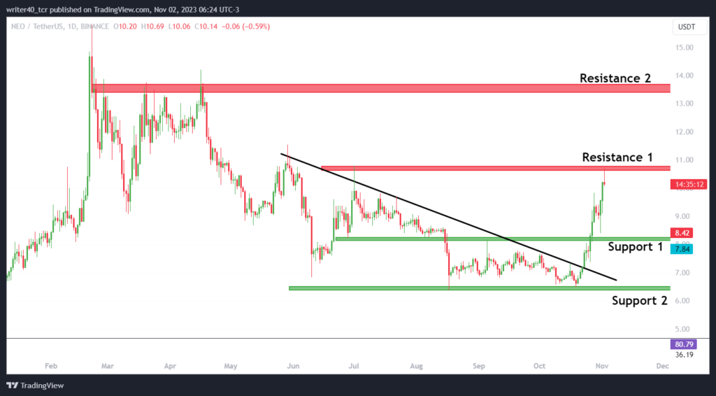Bulls are Dominating the NEO Coin Price; Will Bears Strike Back?