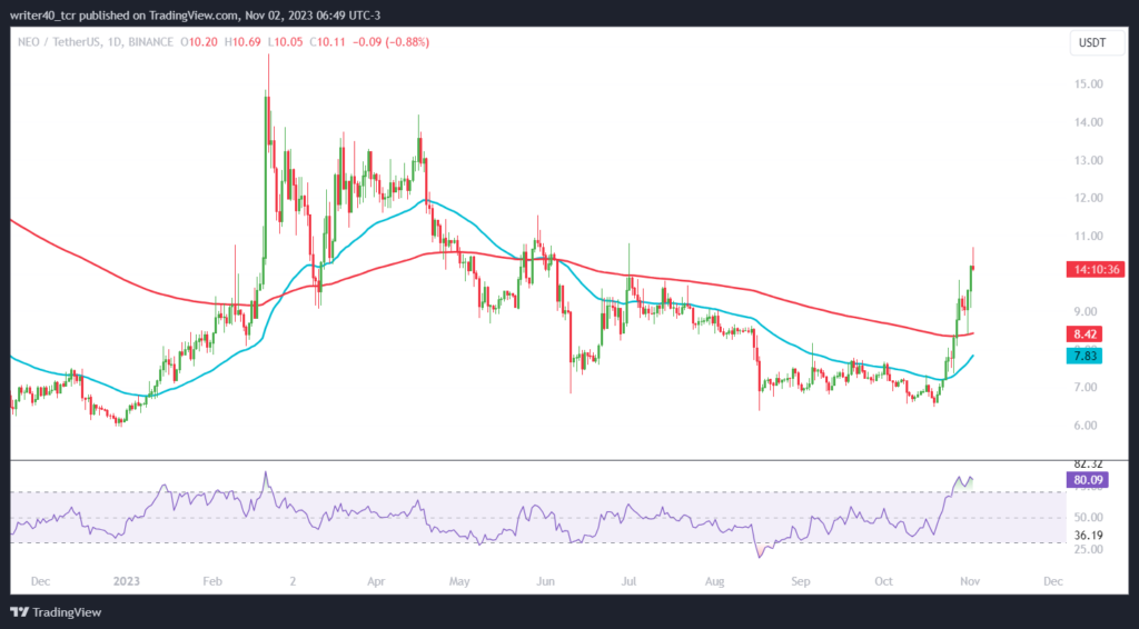 Bulls are Dominating the NEO Coin Price; Will Bears Strike Back?