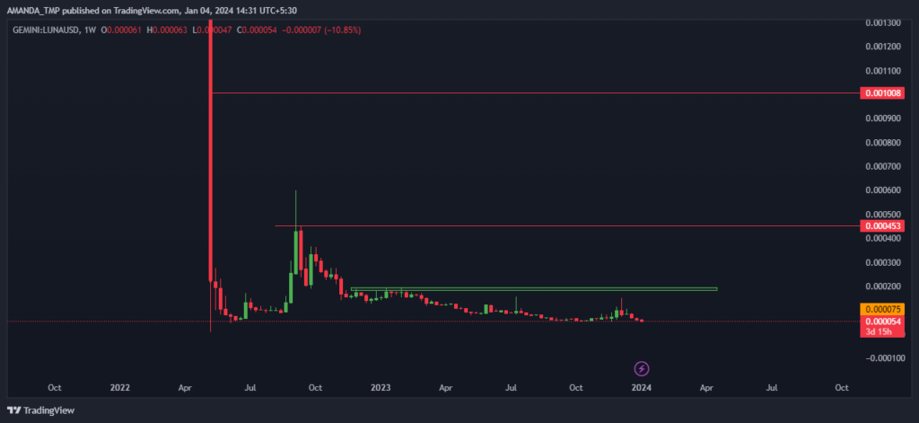 LUNA Crypto Loses Its Value By 96%, Will It Recover From Lows?