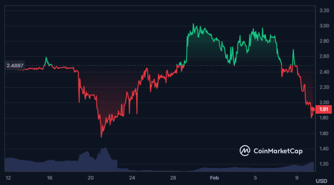 Strong Lower Low In HT Crypto Price, Will The Price Rebound?
