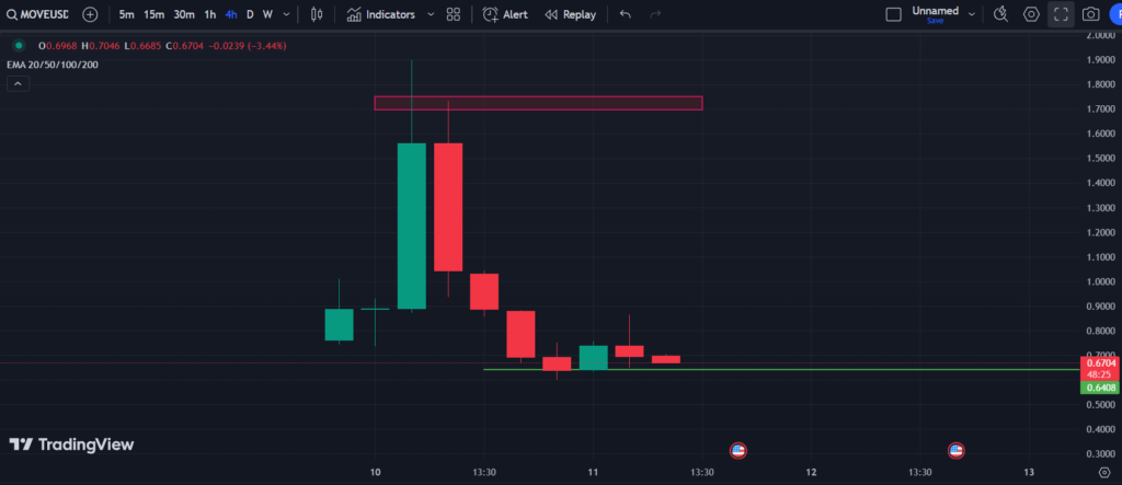 COINBASE: MOVE/USD 4-H Chart 