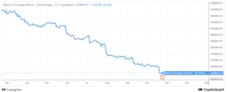 BTC exchange reserve