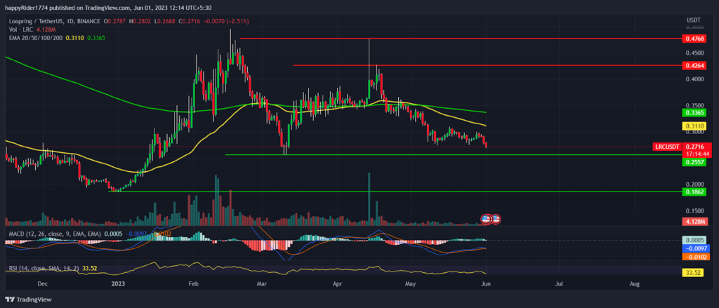 Loopring Price formed double top; Will LRC breakdown neckline?
