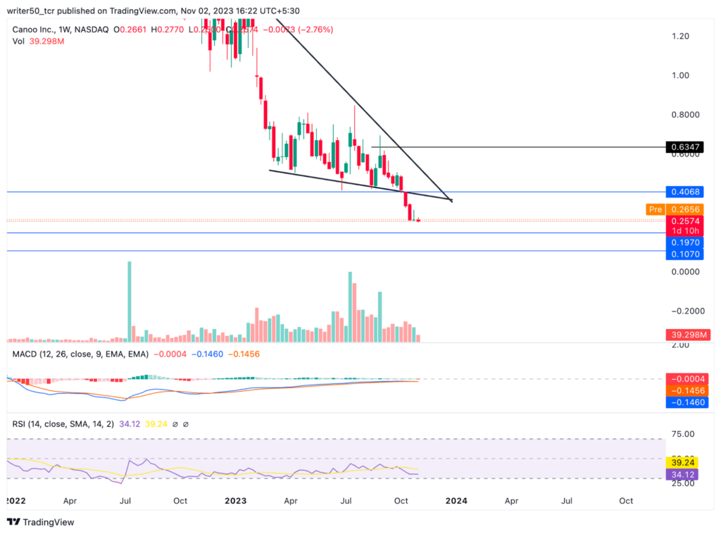 Canoo Inc. Price Hit Fresh Low, Will Price Recover the Downfall?