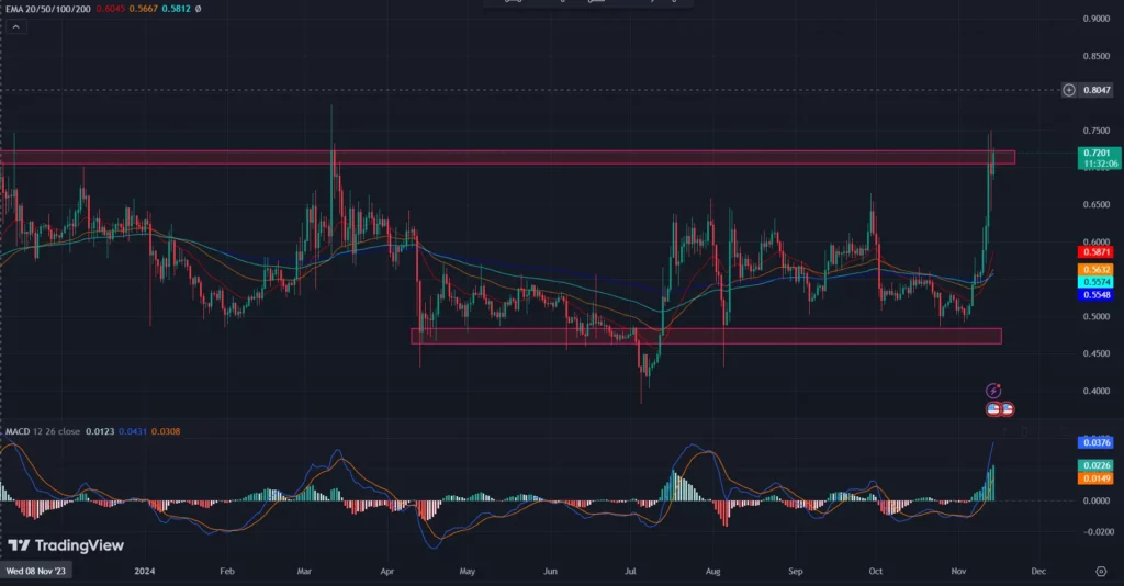 COINBASE: XRP/USD 1-D Chart