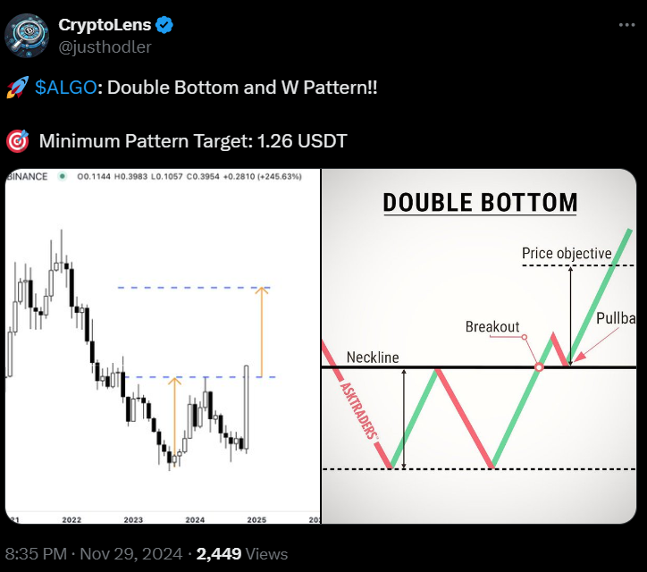 ALGO/USD Price Analysis