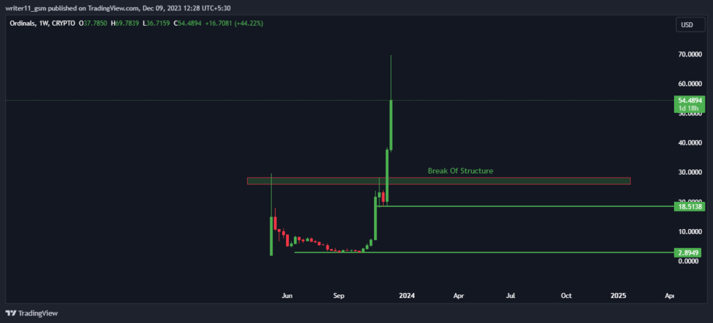 ORDI Crypto
