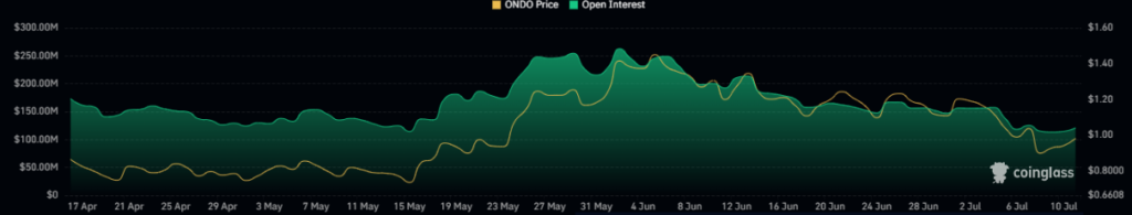 ONDO