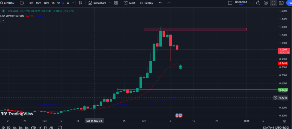 BINANCE: CRV/USD 1-D Chart