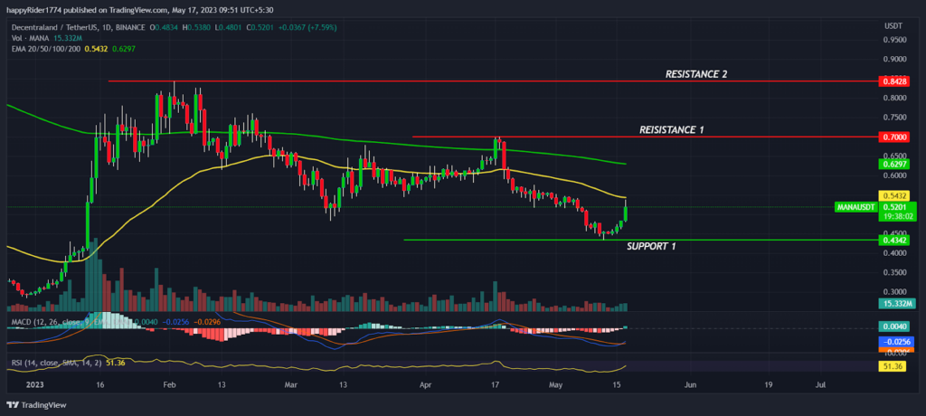 Decentraland Price