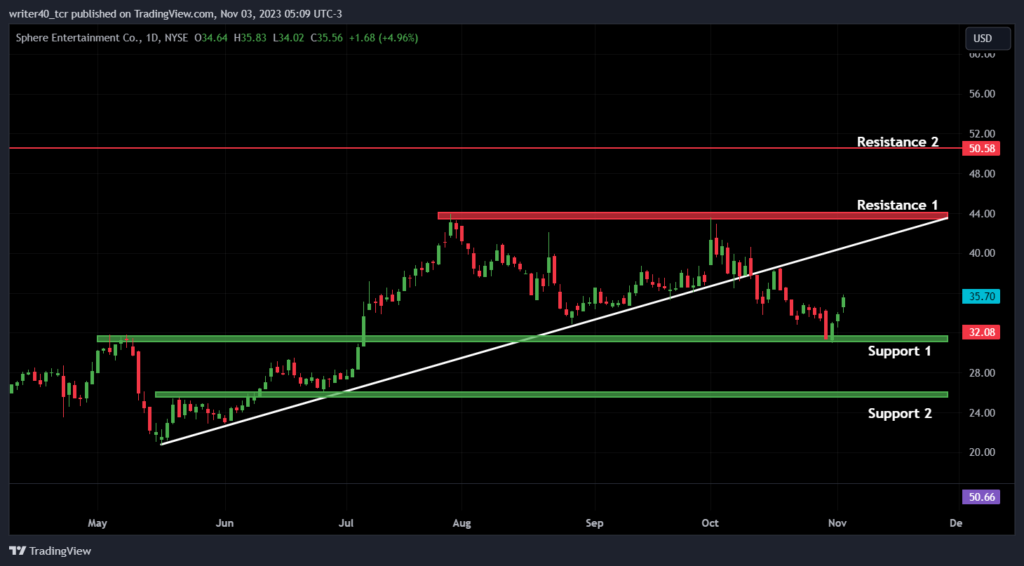 Sphere Entertainment Broken the Trendline, Will Bears Prevail?