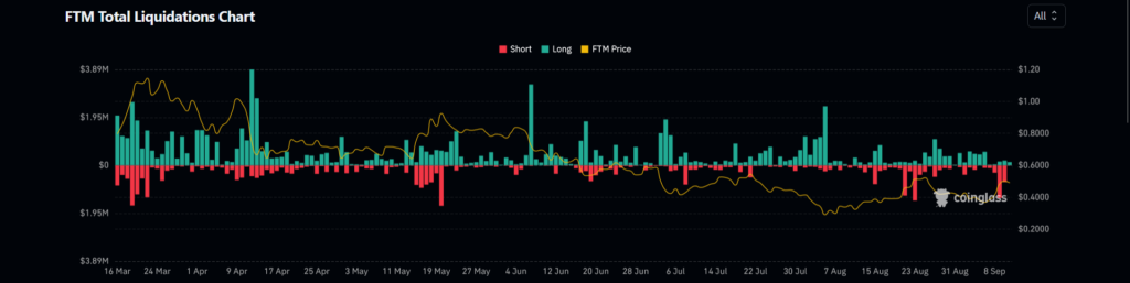 FTM Price