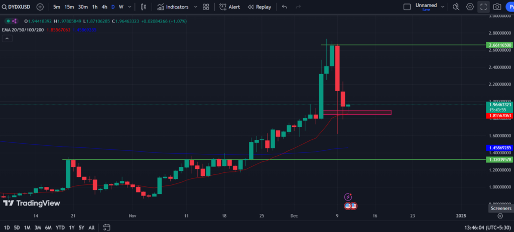 COINBASE: DYDX/USD 1-D Chart