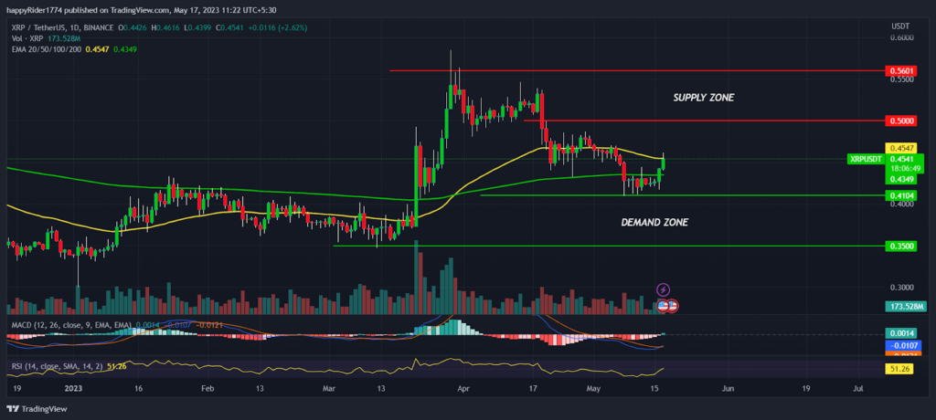 XRP Price