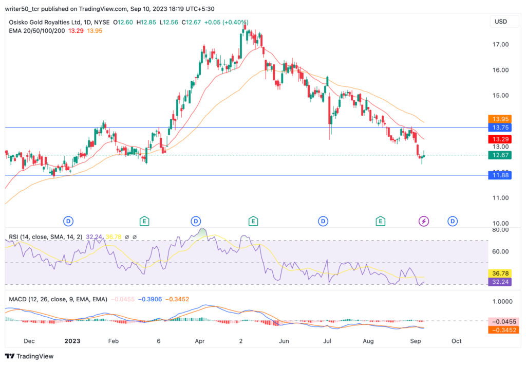 Osisko Gold Royalties Ltd. Stock Price: Will OR Change its Trend?