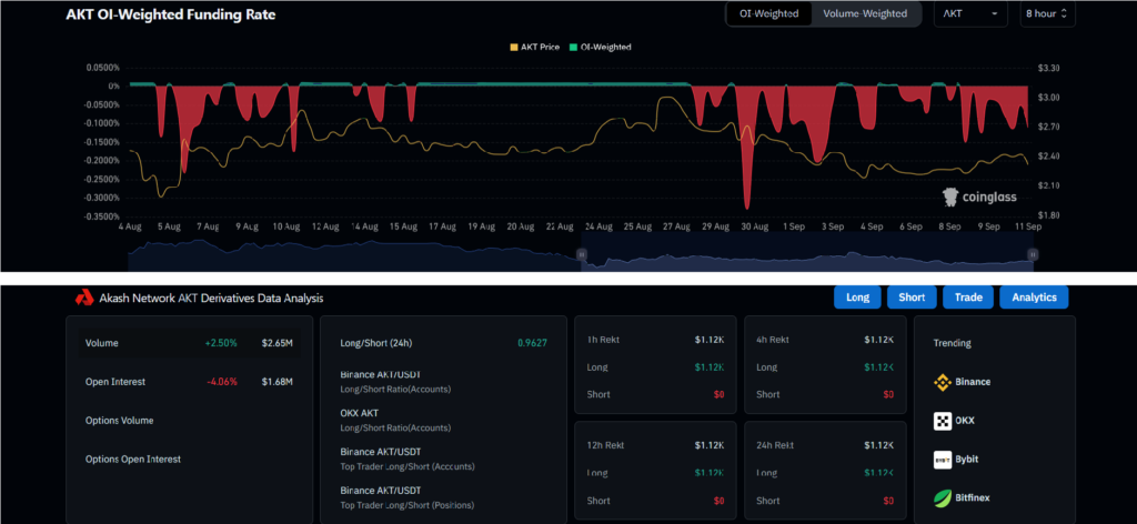AKT price