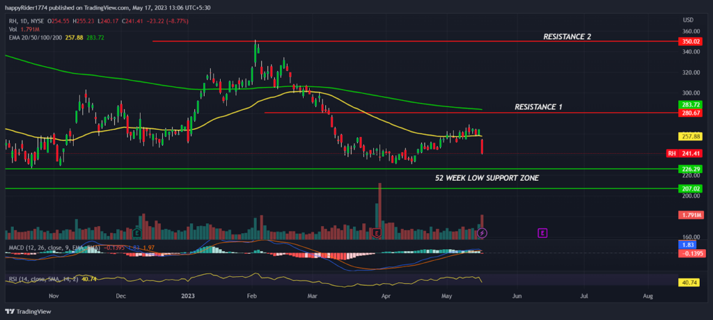 RH Stock