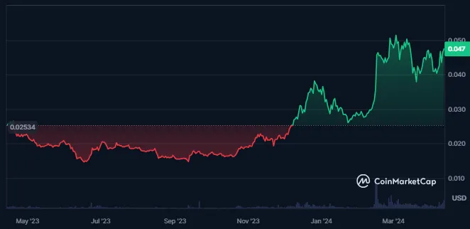 Vechain Price