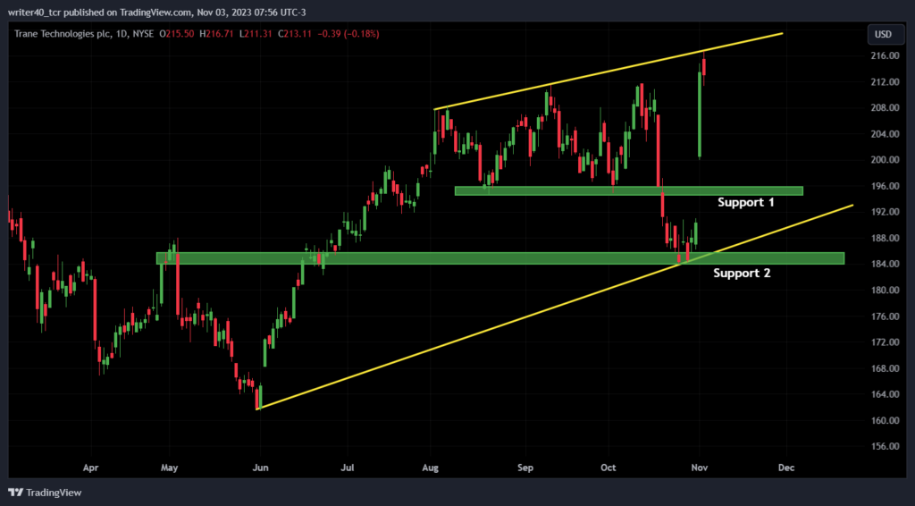 Trane Technologies Stock