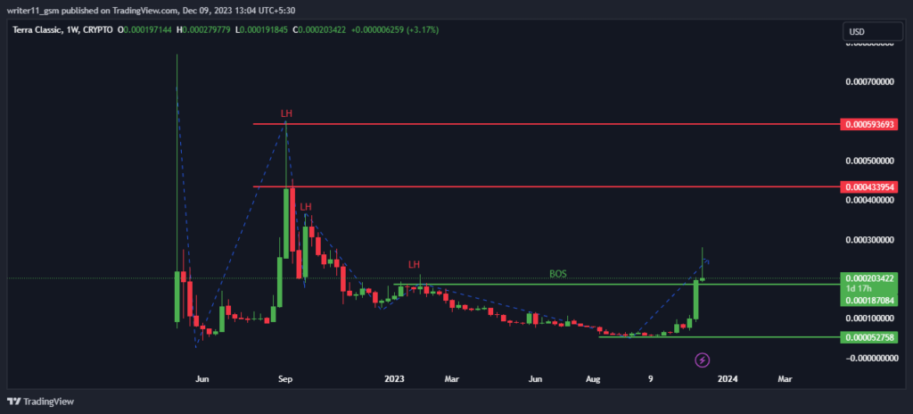 LUNC Crypto