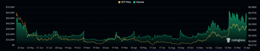 Vechain Price