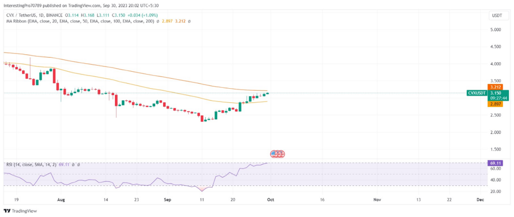 CVX Coin Price Prediction: Will the Price Close Above $3.275?