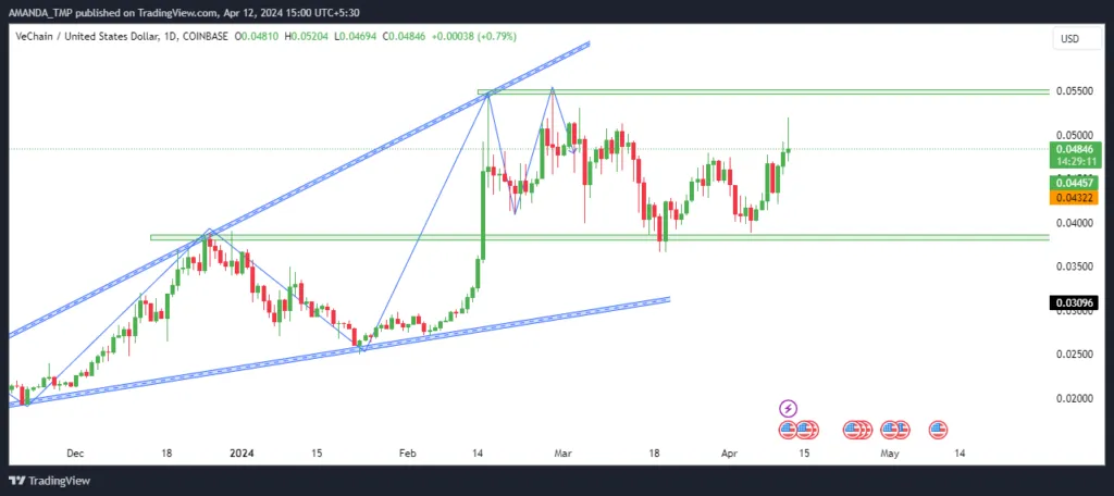 Vechain Price