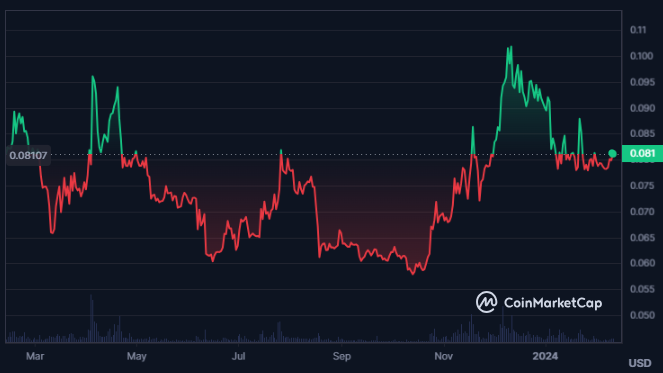 Is DOGE Crypto Price Getting Ready To Skyrocket To New Highs?
